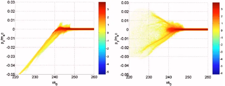 FIG. 8. 共 Color online 兲 Ion phase space p x / m e c versus xk 0 at t = 897 ␻ 0 −1 共 left 兲 and p y / m e c versus xk 0 共 right 兲 in the resonant case.