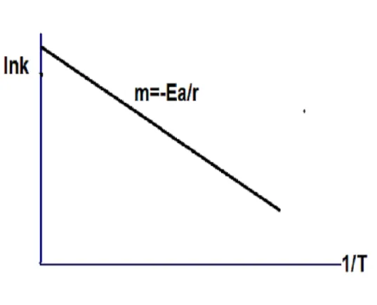 Figure 01 : Présentation graphique de ln k = f (1=T ):