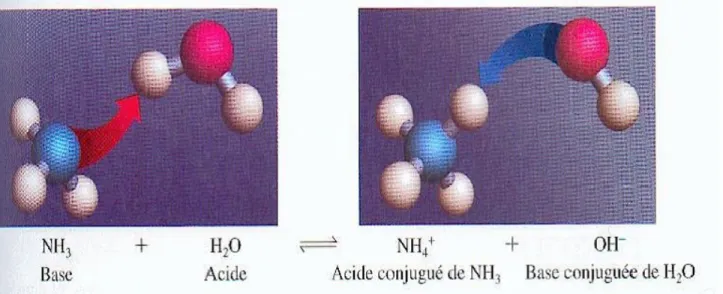 Figure 04 : Représente à l’aide de modèle moléculaire l’échange de protone entre acide et base.