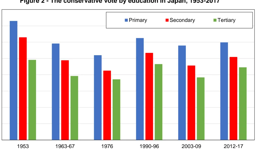 Figure 2 - The conservative vote by education in Japan, 1953-2017