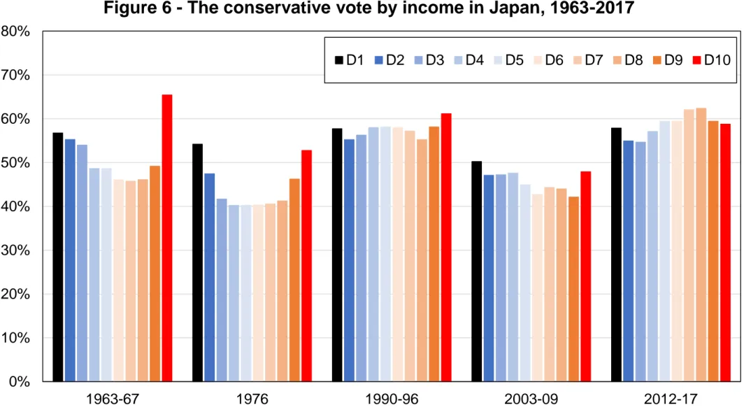 Figure 6 - The conservative vote by income in Japan, 1963-2017