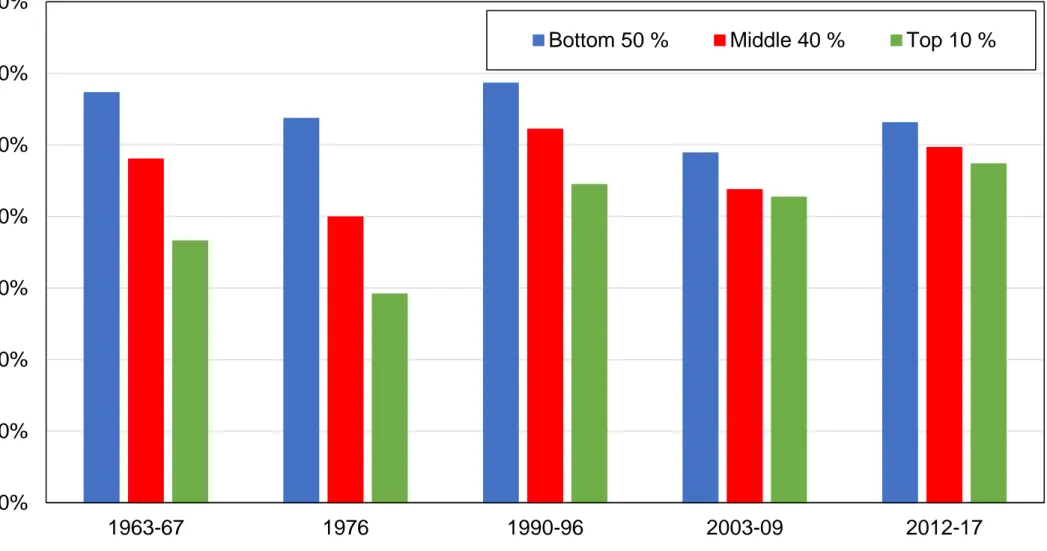 Figure A11 - Vote for LDP / Other conservative by rural-urban rank