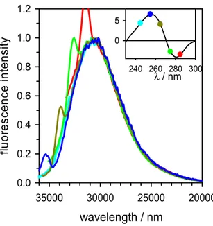 Figure 2  wavelength / nm 20000250003000035000fluorescence intensity0.00.20.40.60.81.01.2λ / nm240 260 280 30005