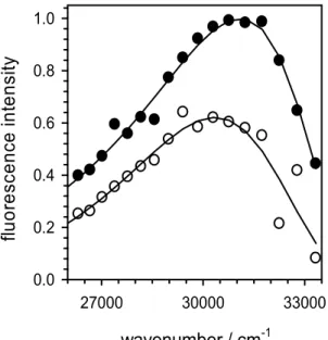 Figure 4  wavenumber / cm -12700030000 33000fluorescence intensity0.00.20.40.60.81.0