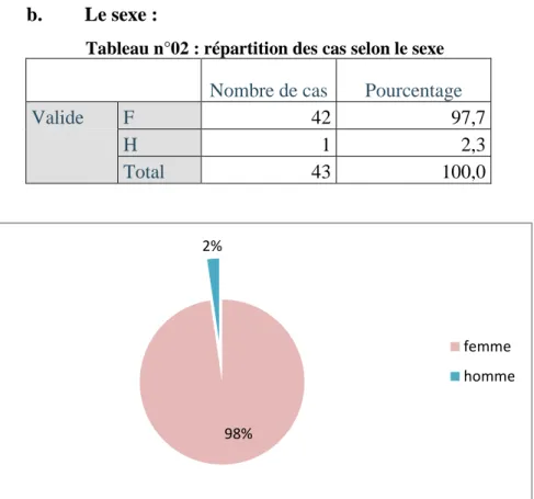 Tableau n°02 : répartition des cas selon le sexe  Nombre de cas  Pourcentage 