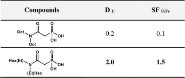 Table 1.Influence of amide group (R1 and R2): Extraction results for amido-phosphonic acid compound 