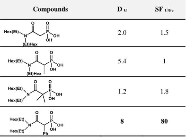 Table 4.Influence of alkyl chain of phosphonate (R3): Extraction results for amido-phosphonic acid and amido-phosphonate  compound 