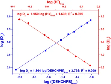 Fig. 3. Influence of DEHCNPB and H 3 PO 4  concentration 