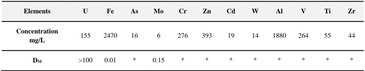 Table 7. Initial composition for the genuine industrial phosphoric acid solution and distribution ratio of DEHCNPB (0.1 M in  dodecane); * not measurable