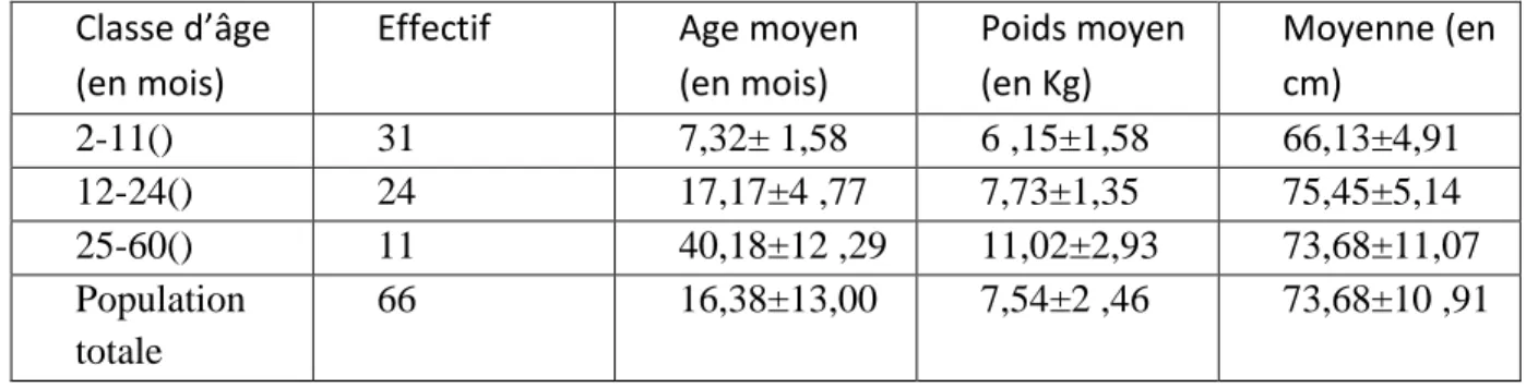 Tableau 1 : Moyenne de l’âge, du Poids et de la taille en fonction de l’effectif de chaque classe d’âge 