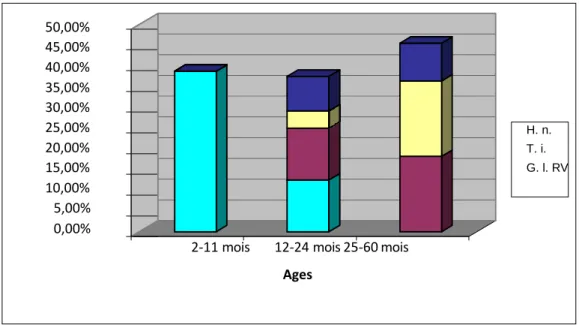 Figure 9 : Répartition des agents pathogènes mis en évidence en fonction des tranches d’âge