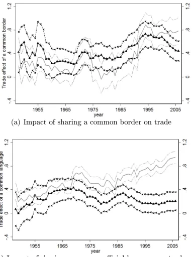 Figure A.1: Impact of trade determinants other than distance