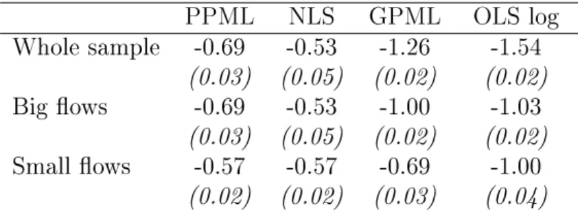 Table 3: Sample analysis of the dierent estimators, above and below the median of trade ows