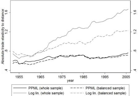 Figure 3: Evolution of trade elasticity to geographic distance : sample analysis