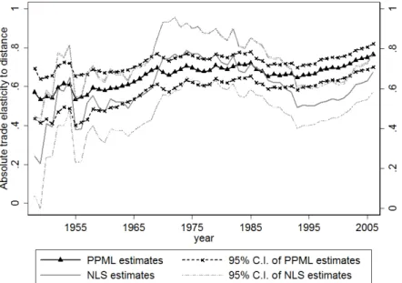 Figure 5: Evolution of trade elasticity to geographic distance : PPML vs NLS estimates, cross sections