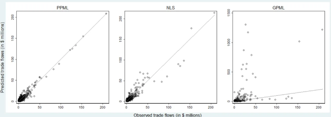 Figure 8: Observed and predicted trade ows using dierent estimators, 2000 Mind the y-axis scale for GPML!