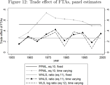 Figure 12: Trade eect of FTAs, panel estimates