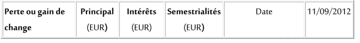 Tableau 1 : Calcul de la perte de change par année  Perte ou gain de  change  Principal (EUR)  Intérêts (EUR)  Semestrialités (EUR)  Date  11/09/2012                                                             