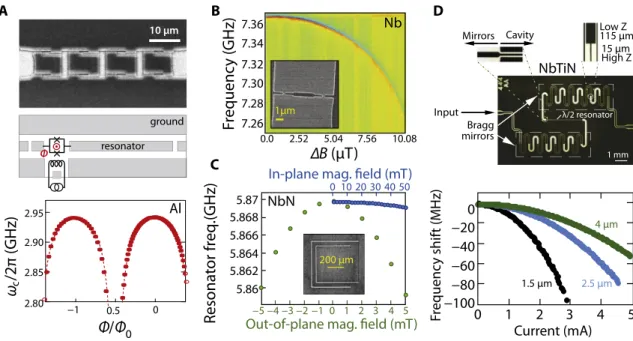 Fig. 8. Controlling the spin-cavity detuning is important for several reasons, including gating the spin-cavity coupling in quantum memory applications, engineering spin- spin-relaxation, and performing high-sensitivity ESR