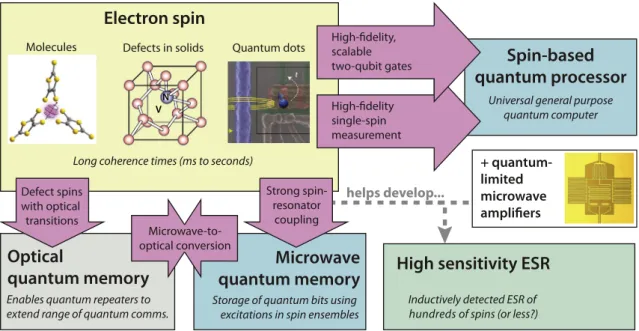 Fig. 1. Summary of applications and requirements for quantum information storage with electron spins
