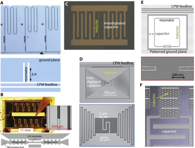 Fig. 5. An overview of types of superconducting thin-film resonators designed for coupling to spin ensembles