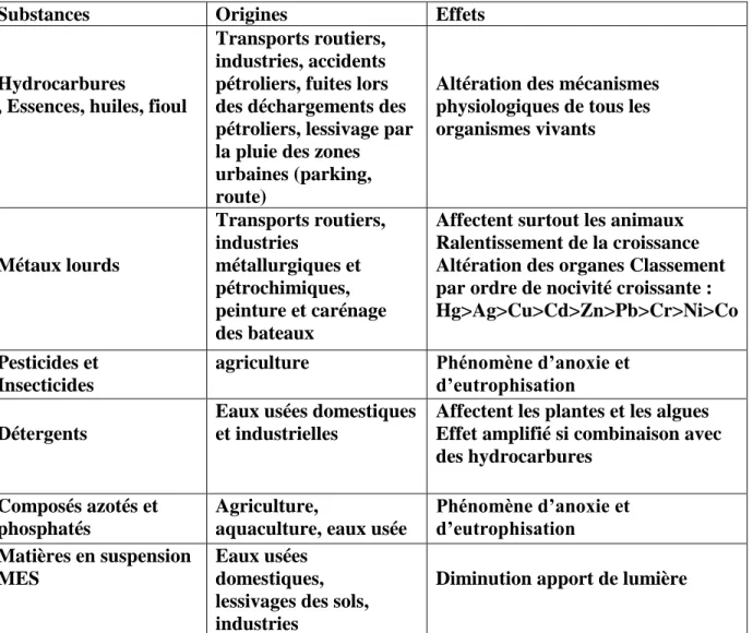 Tableau I.3 : Tableau récapitulatif de certaines substances polluantes, leurs origines ainsi  que leurs effets 