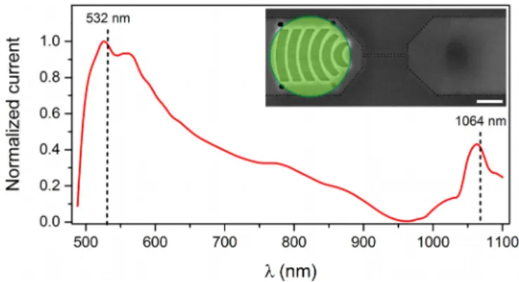 FIG. 1. (a) Schematic illustration of the Al-Ge-Al NW heterostructure device archi- archi-tecture fabricated on a 40 nm thick Si 3 N 4 -membrane