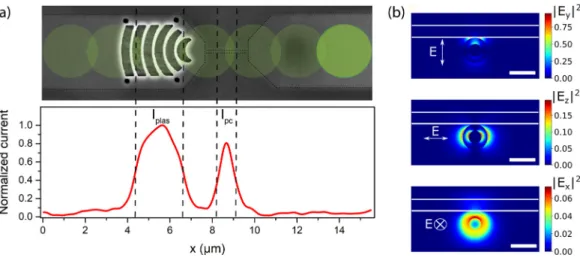 FIG. 4. (a) Plasmon induced current as a function of the length L c-Al of the c-Al waveguide
