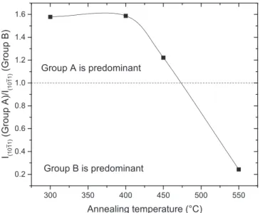 FIG. 9. Ratio of the relative intensities between I ð10  11Þ of group A and I ð10  11Þ