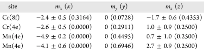 Figure 7. Magnetic structure of (NH 4 ) 5 [Mn 2 Cr 3 (ox) 9 ] · 10H 2 O deduced from PND