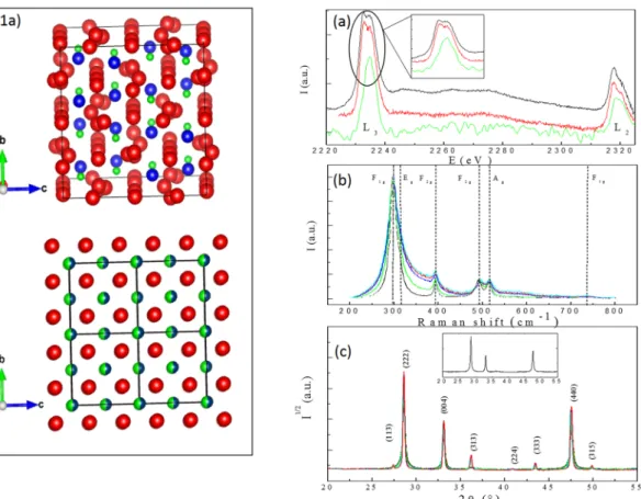 Figure 1.  Description of the structures (1a), EELS (a), Raman (b) spectra and X-ray diffraction patterns (c)  collected on the La 2 Zr 2 O 7  powders
