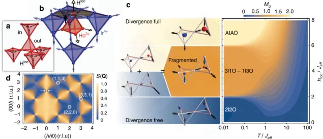 Fig. 1 Staggered ﬁ eld in a pyrochlore lattice and magnetic fragmentation. a Pyrochlore lattice submitted to 〈 111 〉 staggered ﬁ eld represented by the arrows on each site, with in and out tetrahedra when this ﬁ eld points either inward or outward of the t