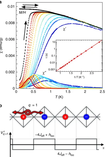 Fig. 2 Magnetic ordering and diffuse scattering in Ho 2 Ir 2 O 7 . a Neutron diffractograms recorded at 200 K (red dots) and 1.5 K (green dots) showing the rise of magnetic Bragg peaks