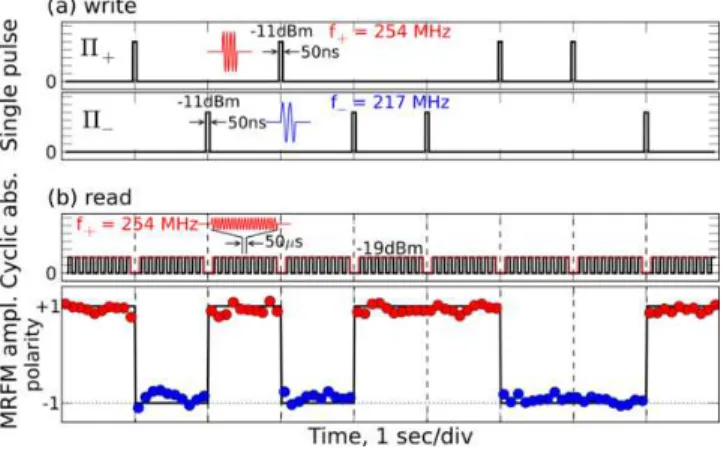 FIG. 4: Proposed solid state design of the frequency- frequency-controlled magnetic memory.