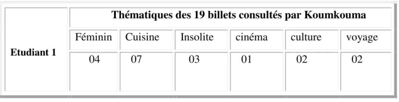 Tableau 10 : Données quantitatives relatives aux thèmes consultés par Koumkouma 