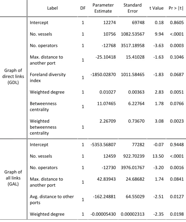 Table 7. Parameter estimates  Label  DF  Parameter  Estimate  Standard Error  t Value  Pr > |t|  Intercept  1  12274  69748  0.18  0.8605  No