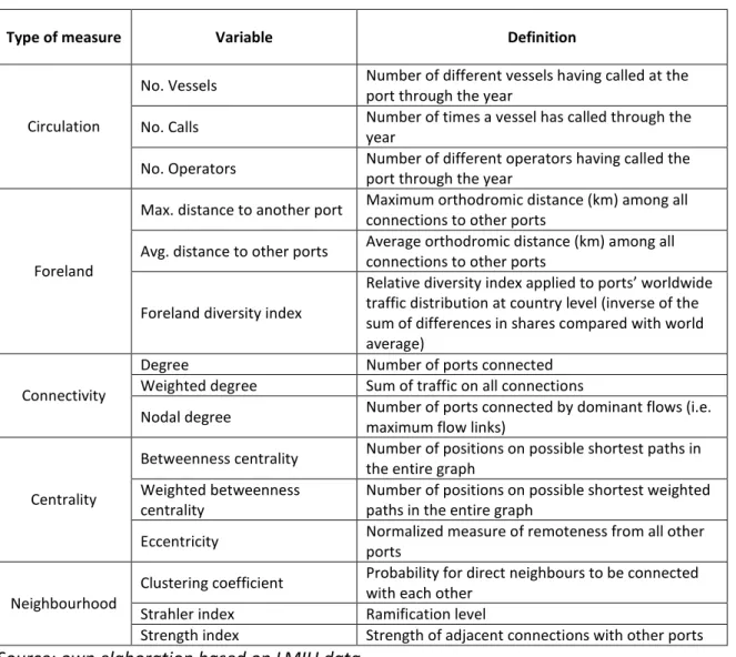 Table 1. List of indicators 