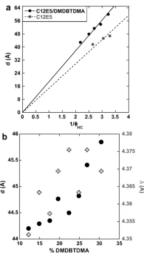 FIG. 3: (a) Dilution laws of C 12 E 5 /DMDBTDMA 80/20 and 100/0 systems fitted according to Eq