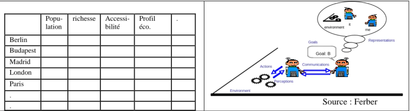 Figure 1 : De la matrice d’information spatiale (approche statistique) aux agents en interaction  (approche multi-agents)