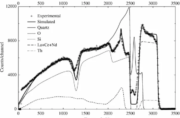 Fig. 3. Experimental and fitted 3.2 MeV proton RBS spectrum of the monazite. 