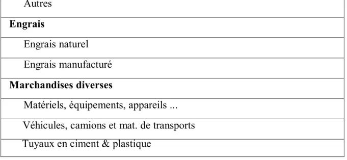 Tableau N° 02 : Tableaux de typologie des produits 
