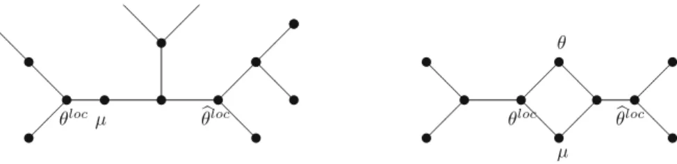 Fig. 4 θ closer to θ loc than to μ : θ loc is between θ and  θ loc (left) or not (right)