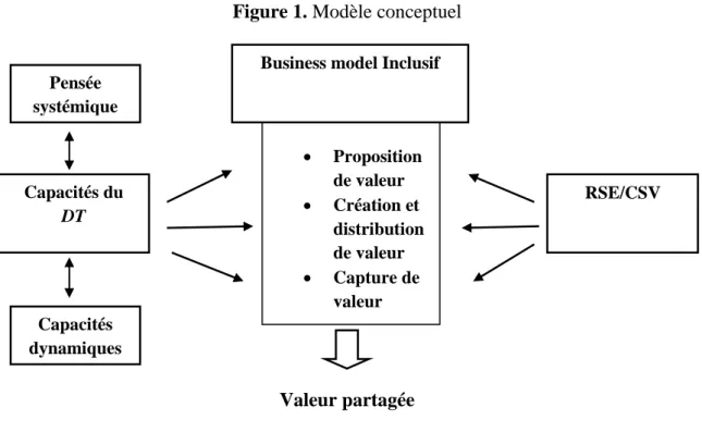 Figure 1. Modèle conceptuel 