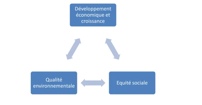 Figure 1.4. Les trois piliers du développement durable (basé sur Elkinton, 1998). 
