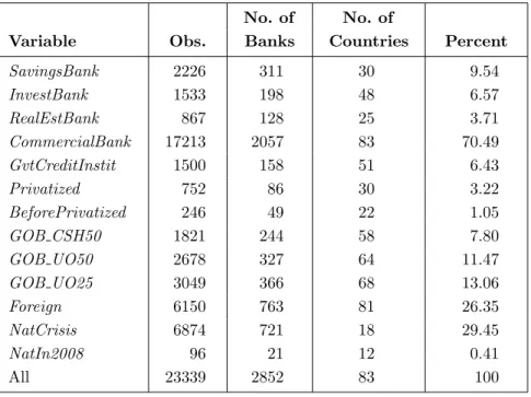 Table 3. Composition of the Panel of Banks