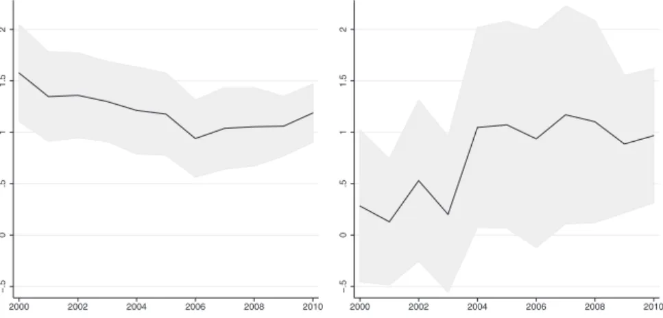 Figure 1. Evolution of Lending Cyclicality for Private (Left) and Public (Right) Banks