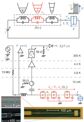 Figure 1. Coulomb Blockade in a normal quantum con- con-ductor: (a) A quantum conductor (here a tunnel junction) is voltage biased (V ) through a series impedance Z modeled as a collection of harmonic modes, resulting in inelastic electron tunneling