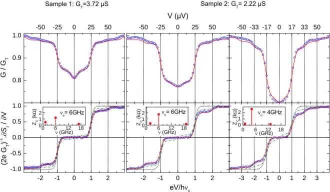 Figure 3. Comparison between the measured conductance and noise blockade, and an extension of the dynamical Coulomb blockade theory