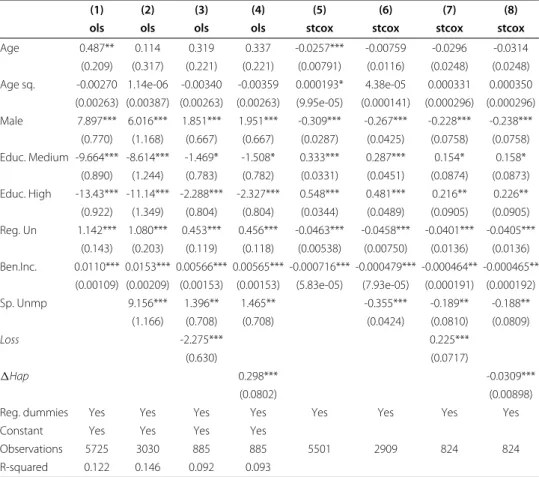 Table 11 Dependent variable: duration in unemployment, measured in months