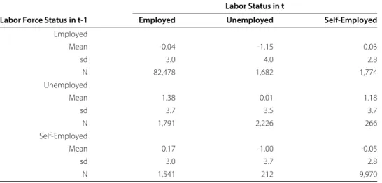 Table 2 Transition Matrix - Change in Labor Status and in Well-Being Labor Status in t